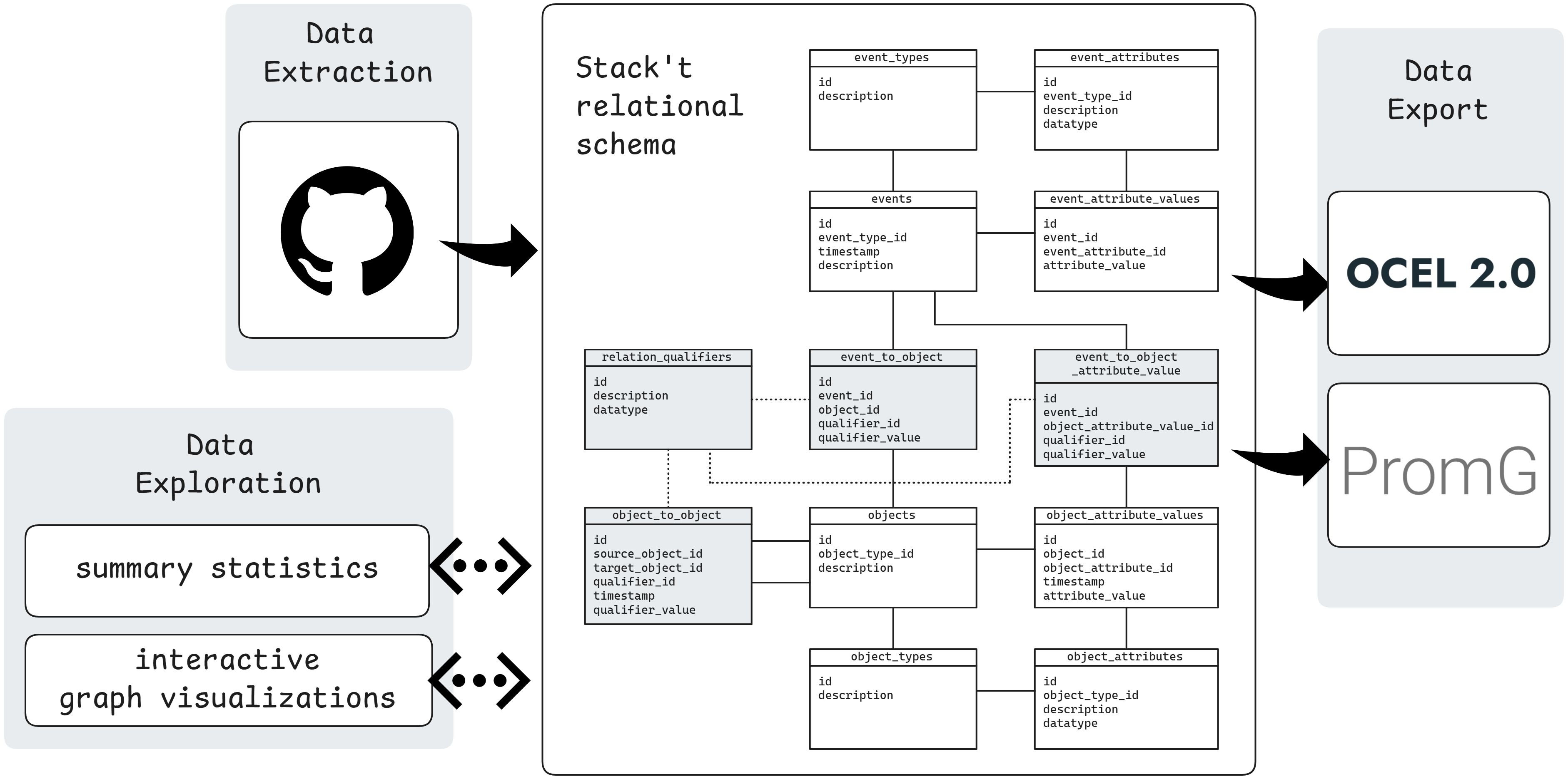 PyStack't has a modular design.
